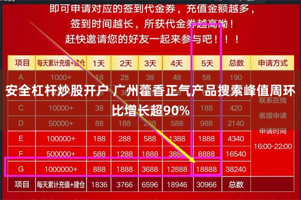 安全杠杆炒股开户 广州藿香正气产品搜索峰值周环比增长超90%